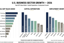 Labeled economic overview chart showing real GDP value added, capital expenditure, and employment growth across leading U.S. business sectors in 2026