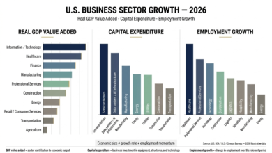 Labeled economic overview chart showing real GDP value added, capital expenditure, and employment growth across leading U.S. business sectors in 2026